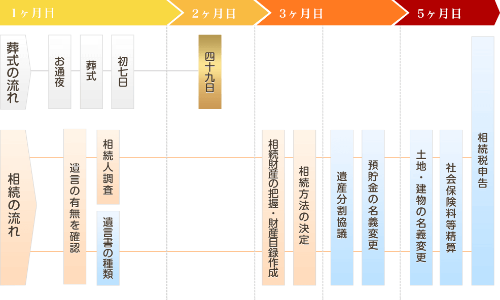 相続手続きの流れ